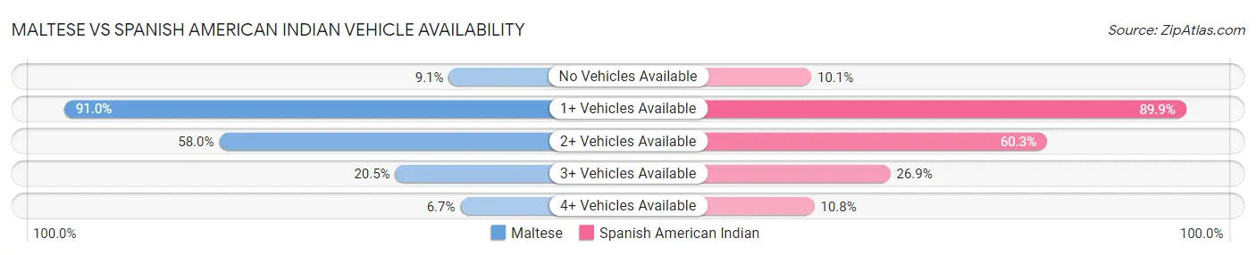 Maltese vs Spanish American Indian Vehicle Availability
