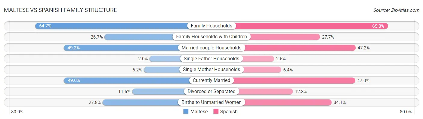 Maltese vs Spanish Family Structure