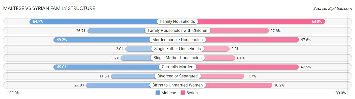 Maltese vs Syrian Family Structure