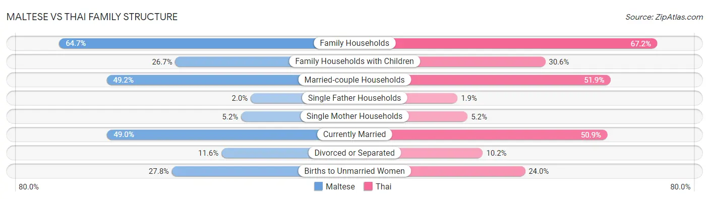 Maltese vs Thai Family Structure