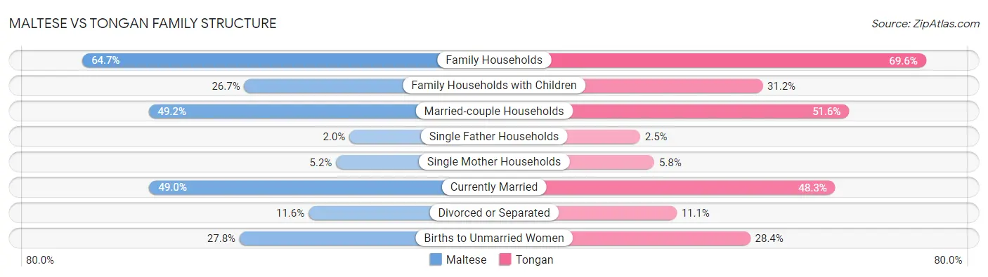 Maltese vs Tongan Family Structure
