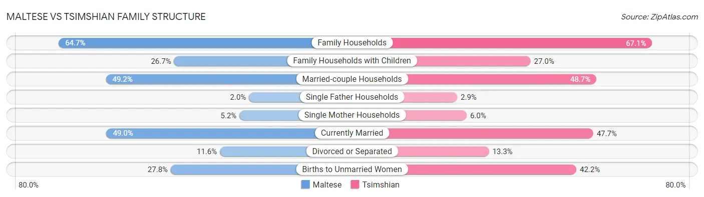 Maltese vs Tsimshian Family Structure