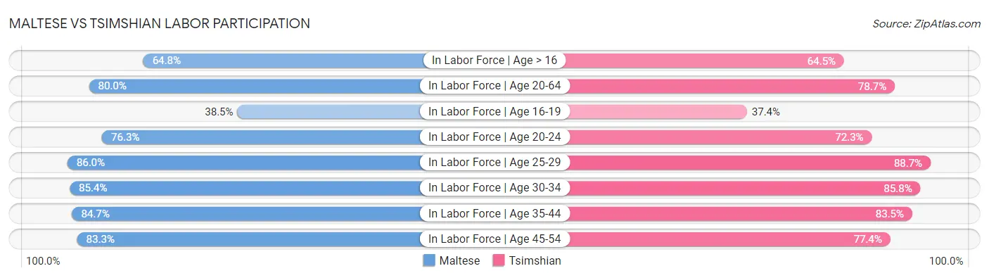 Maltese vs Tsimshian Labor Participation