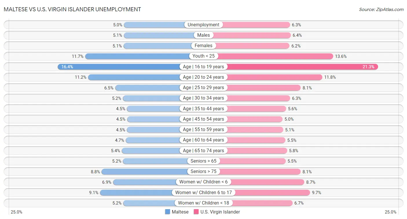 Maltese vs U.S. Virgin Islander Unemployment