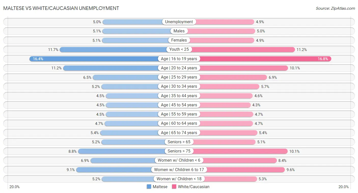 Maltese vs White/Caucasian Unemployment