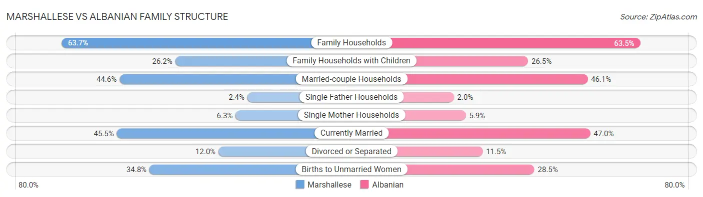 Marshallese vs Albanian Family Structure