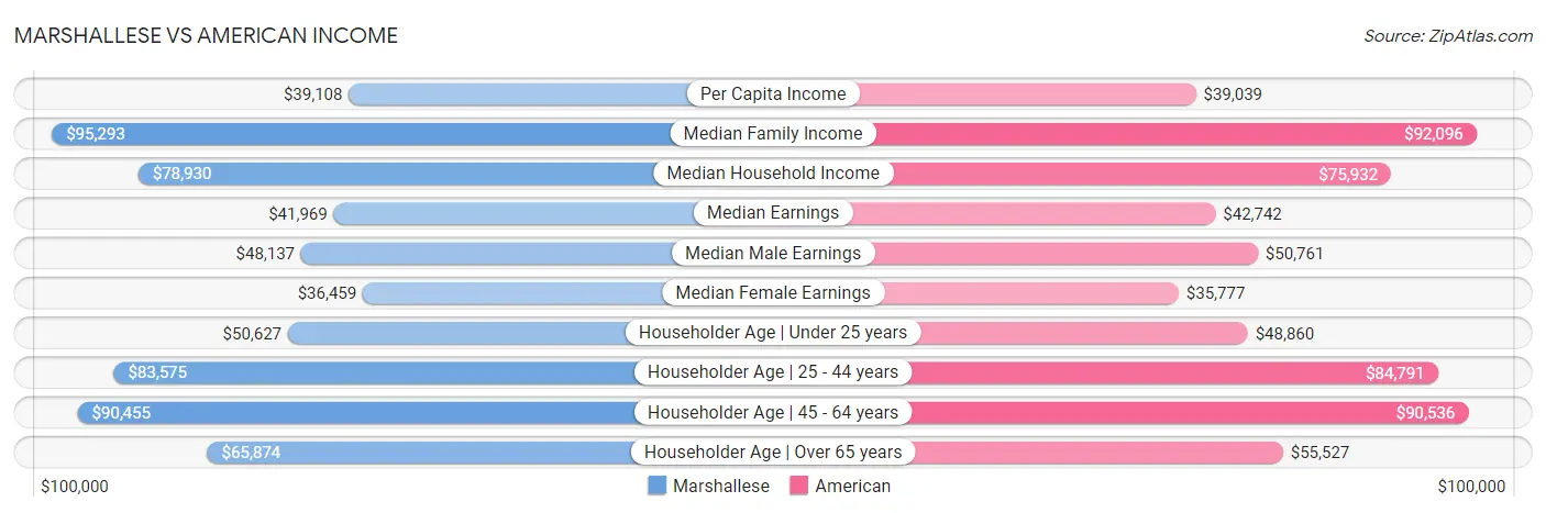 Marshallese vs American Income