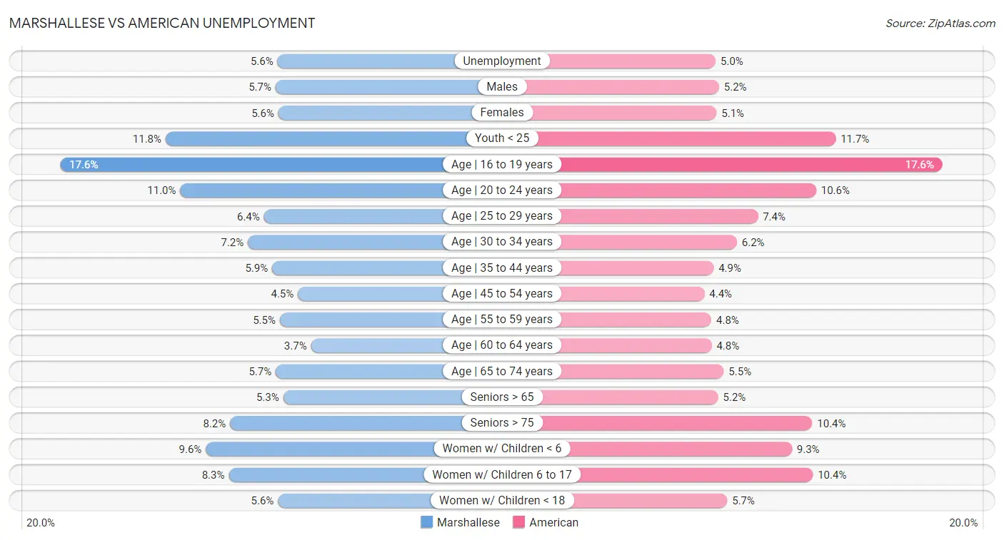 Marshallese vs American Unemployment