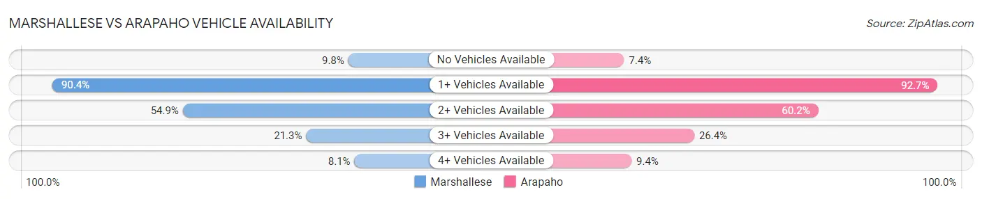 Marshallese vs Arapaho Vehicle Availability