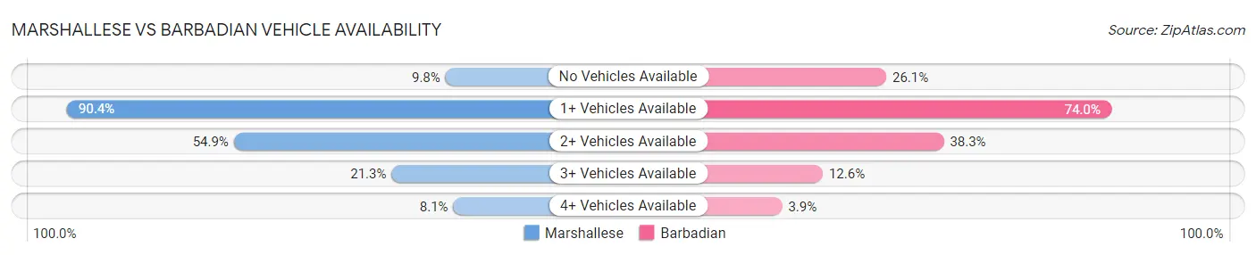 Marshallese vs Barbadian Vehicle Availability