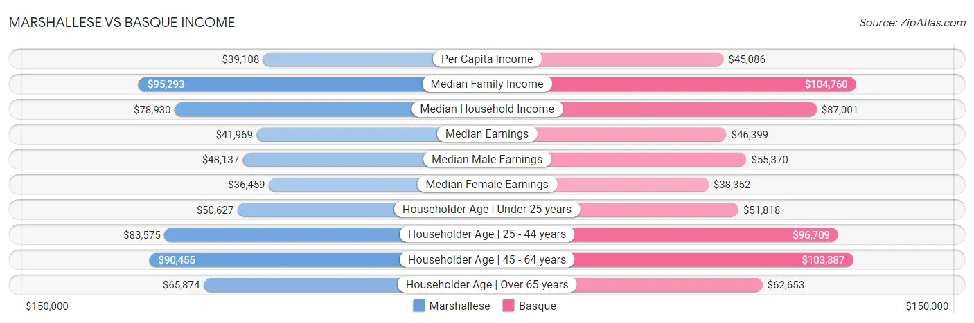 Marshallese vs Basque Income