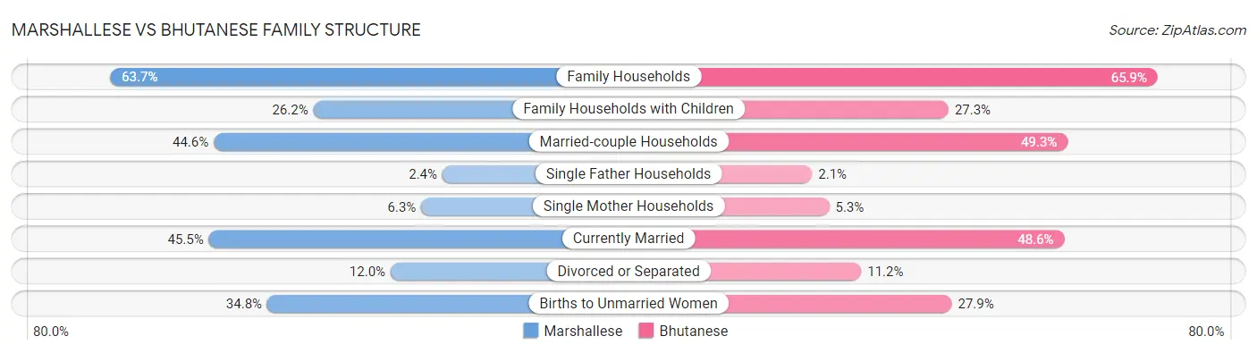 Marshallese vs Bhutanese Family Structure