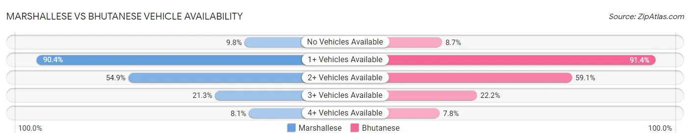 Marshallese vs Bhutanese Vehicle Availability