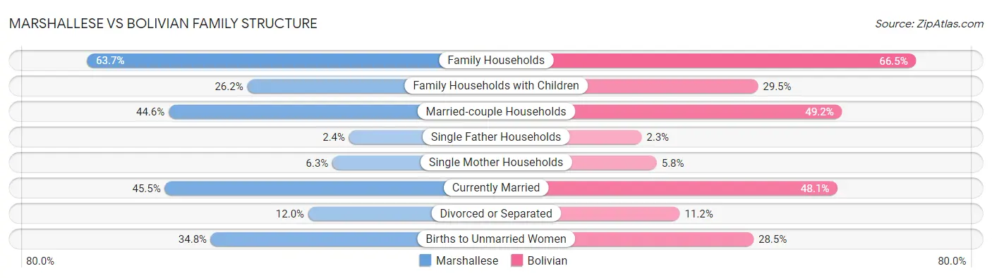 Marshallese vs Bolivian Family Structure
