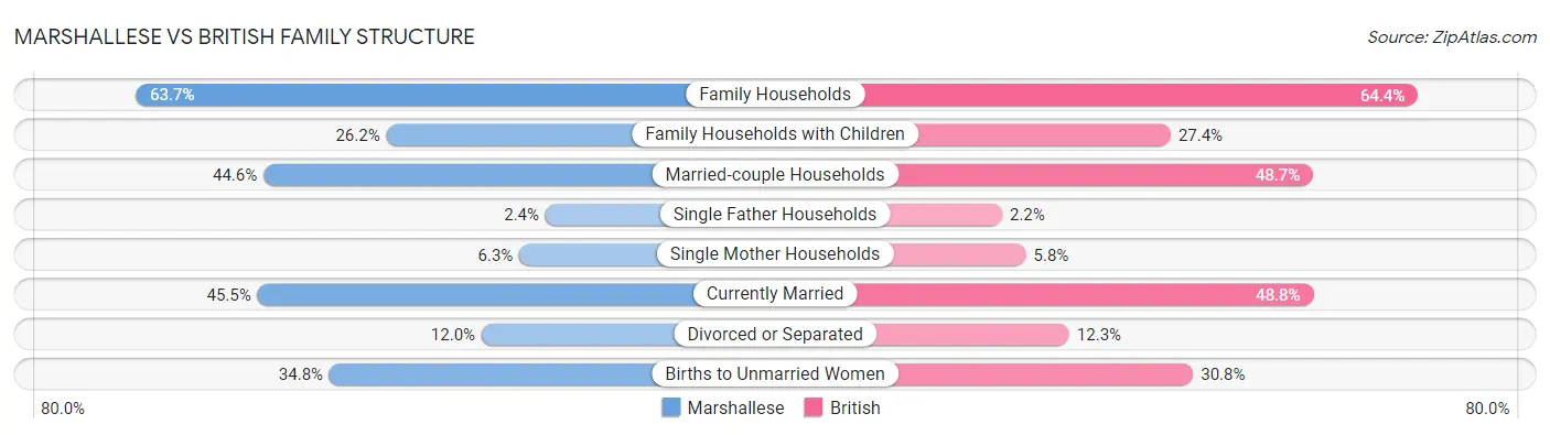 Marshallese vs British Family Structure