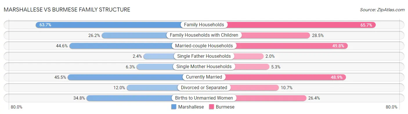 Marshallese vs Burmese Family Structure
