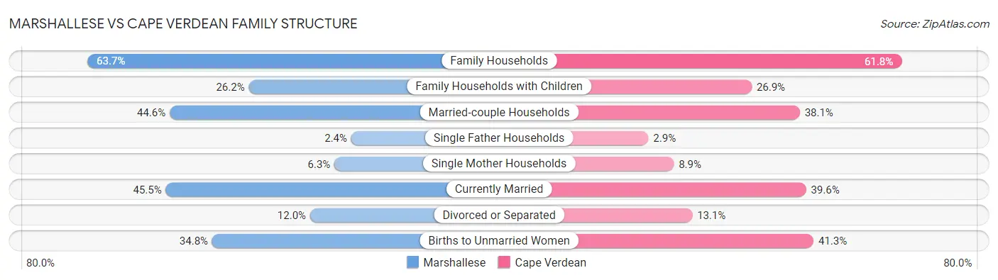 Marshallese vs Cape Verdean Family Structure