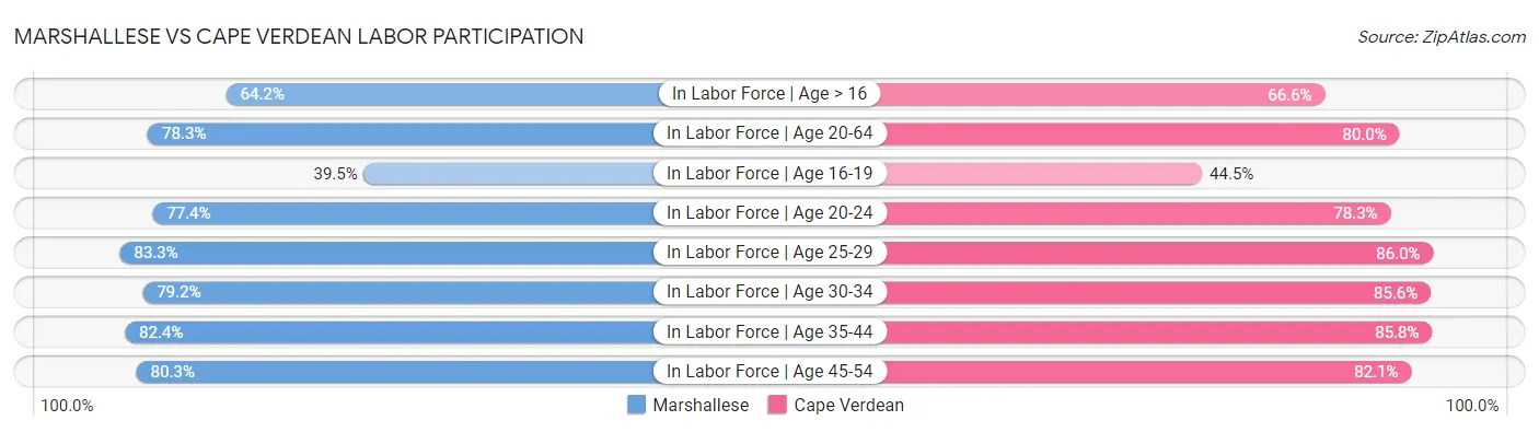Marshallese vs Cape Verdean Labor Participation
