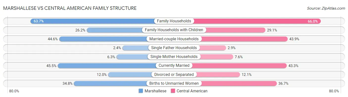 Marshallese vs Central American Family Structure