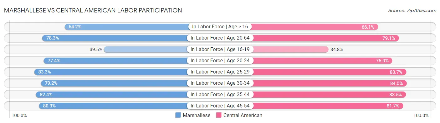 Marshallese vs Central American Labor Participation