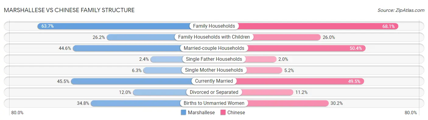 Marshallese vs Chinese Family Structure