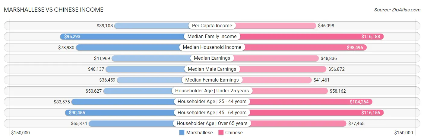 Marshallese vs Chinese Income