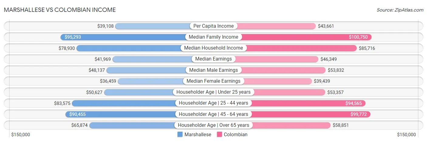 Marshallese vs Colombian Income
