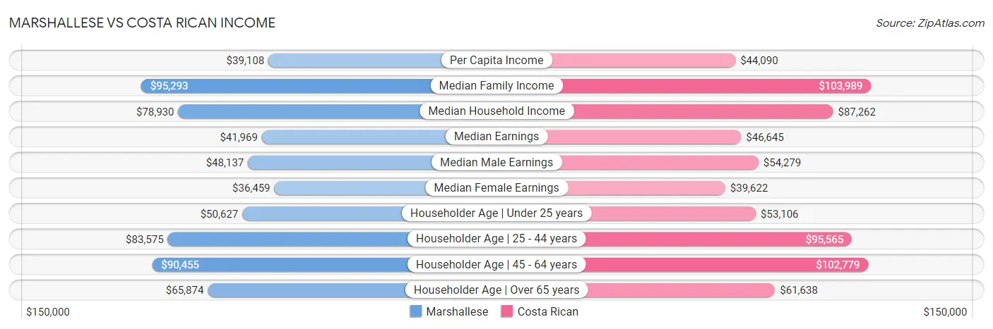 Marshallese vs Costa Rican Income