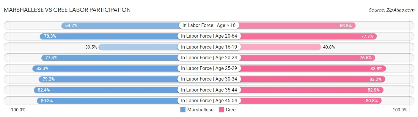 Marshallese vs Cree Labor Participation