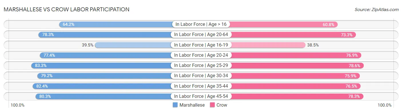 Marshallese vs Crow Labor Participation