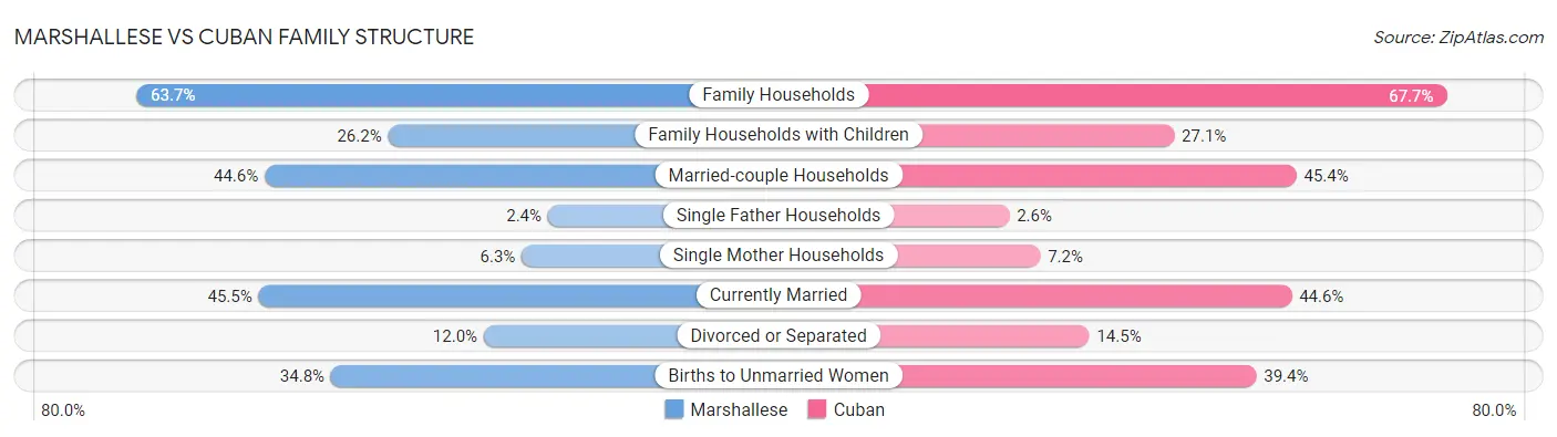 Marshallese vs Cuban Family Structure