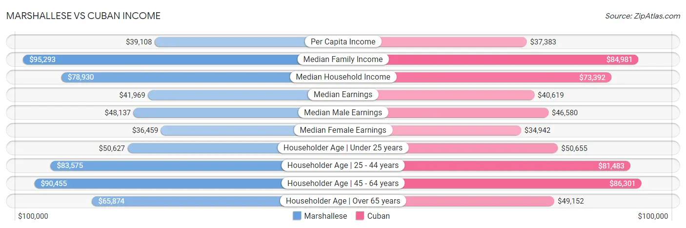 Marshallese vs Cuban Income