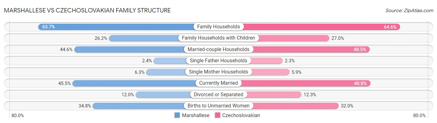 Marshallese vs Czechoslovakian Family Structure