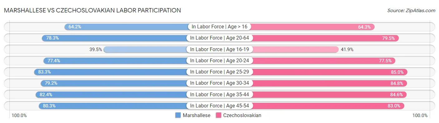 Marshallese vs Czechoslovakian Labor Participation