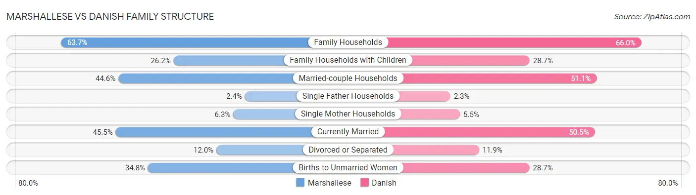 Marshallese vs Danish Family Structure