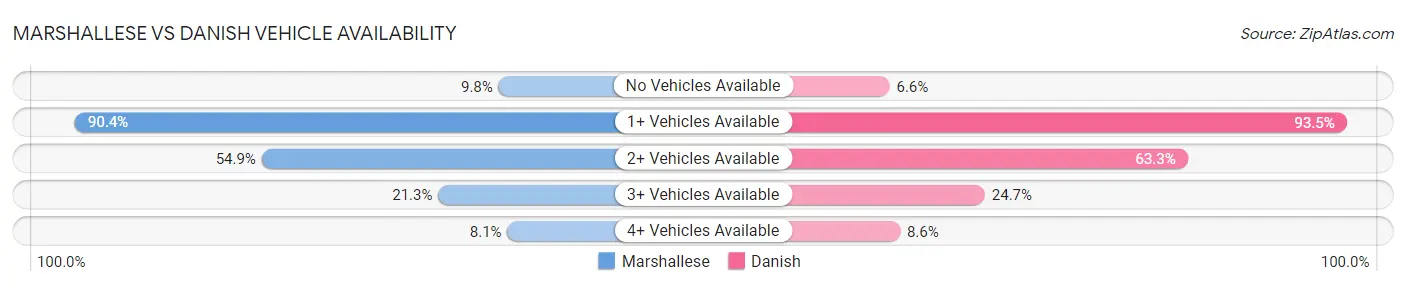 Marshallese vs Danish Vehicle Availability