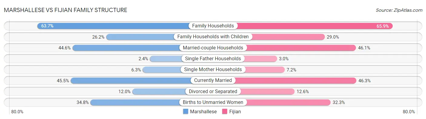 Marshallese vs Fijian Family Structure