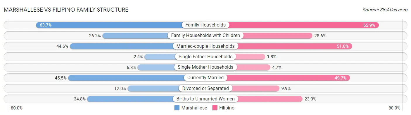 Marshallese vs Filipino Family Structure