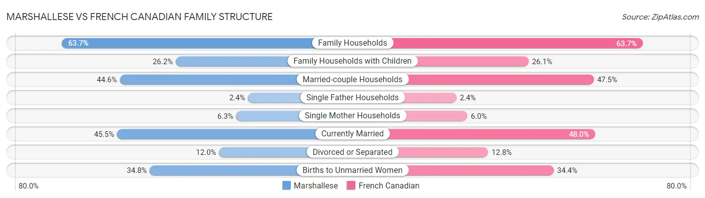 Marshallese vs French Canadian Family Structure