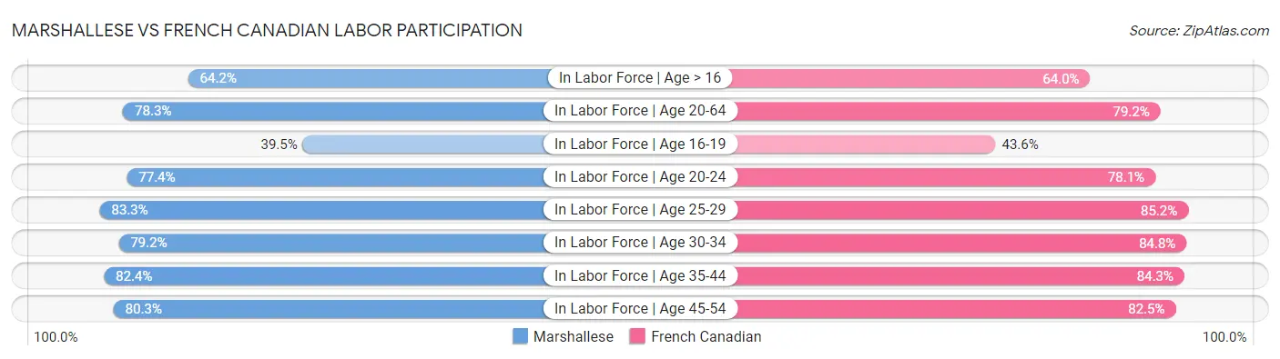 Marshallese vs French Canadian Labor Participation