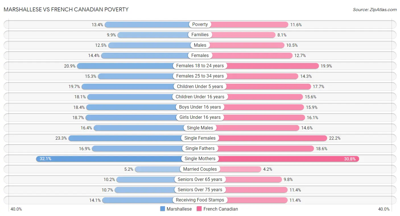 Marshallese vs French Canadian Poverty
