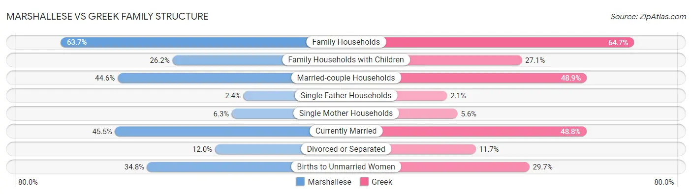 Marshallese vs Greek Family Structure