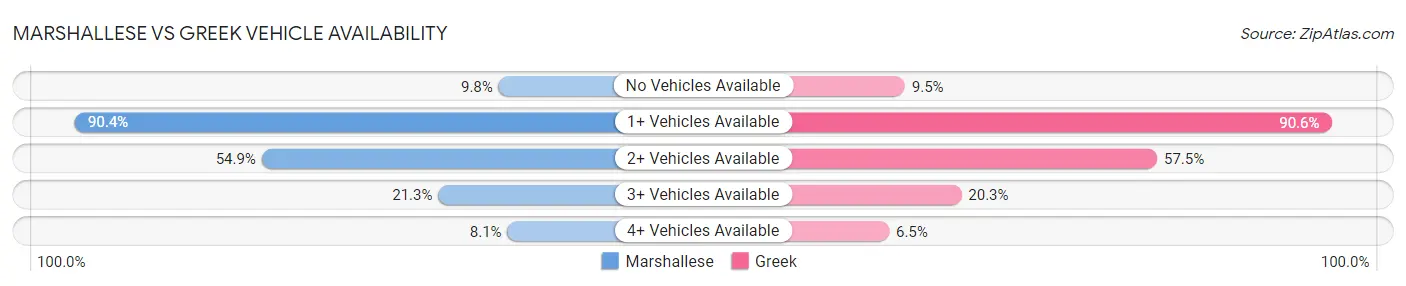 Marshallese vs Greek Vehicle Availability