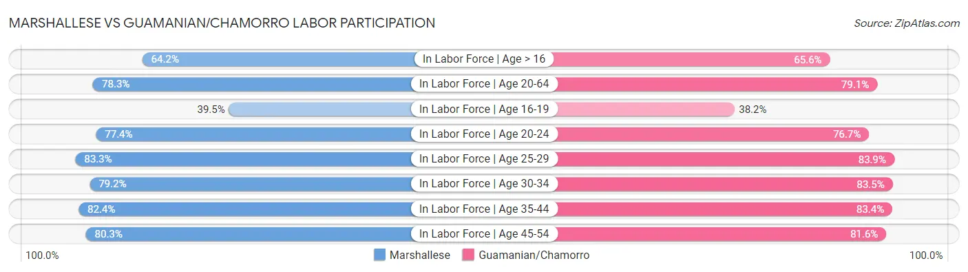Marshallese vs Guamanian/Chamorro Labor Participation