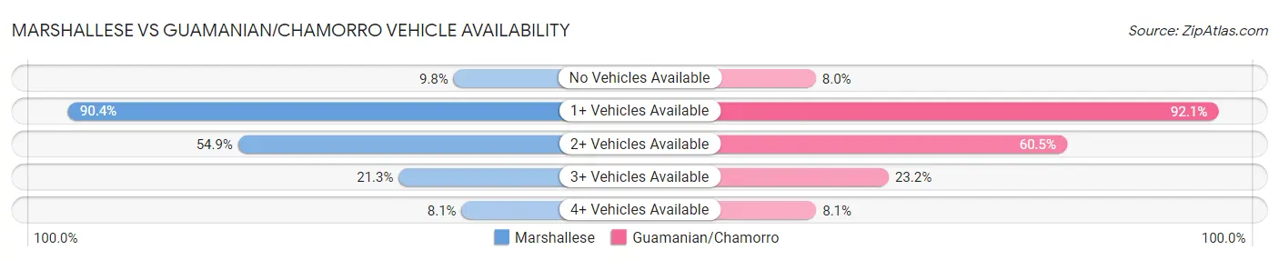 Marshallese vs Guamanian/Chamorro Vehicle Availability