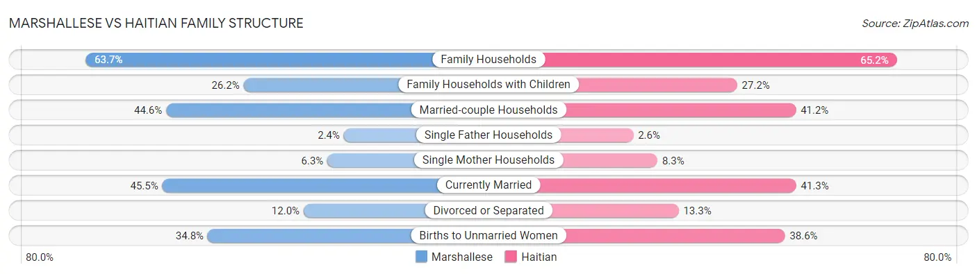 Marshallese vs Haitian Family Structure