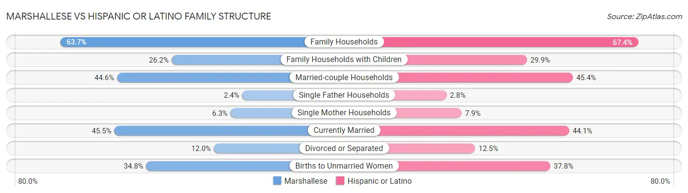 Marshallese vs Hispanic or Latino Family Structure