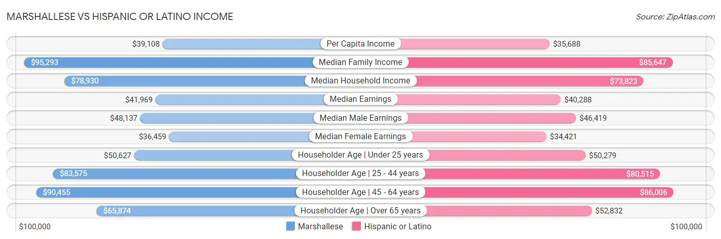 Marshallese vs Hispanic or Latino Income