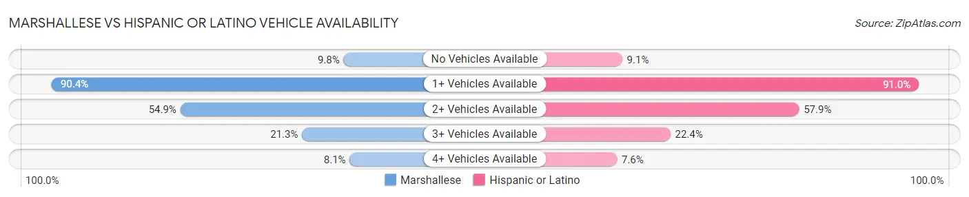 Marshallese vs Hispanic or Latino Vehicle Availability