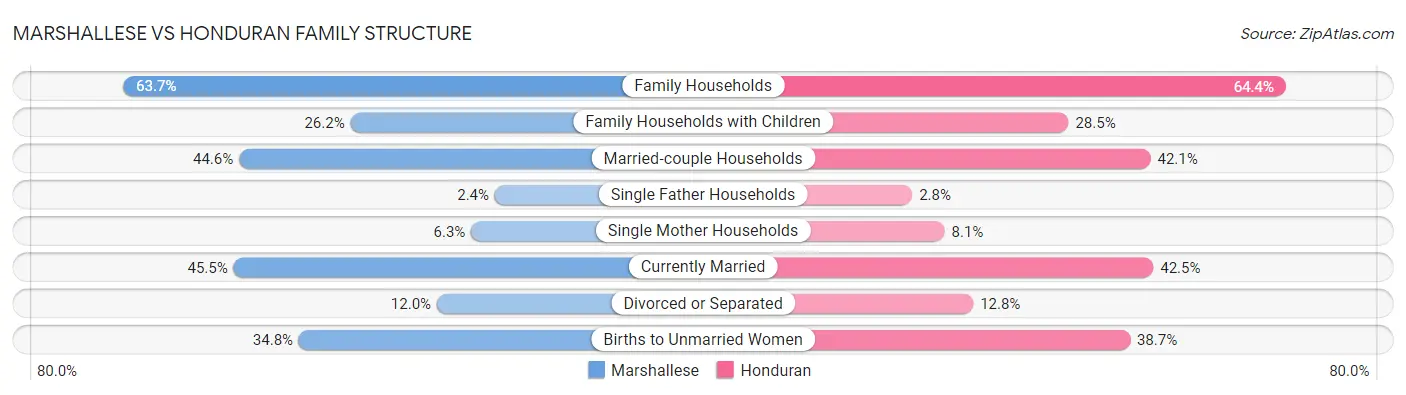 Marshallese vs Honduran Family Structure